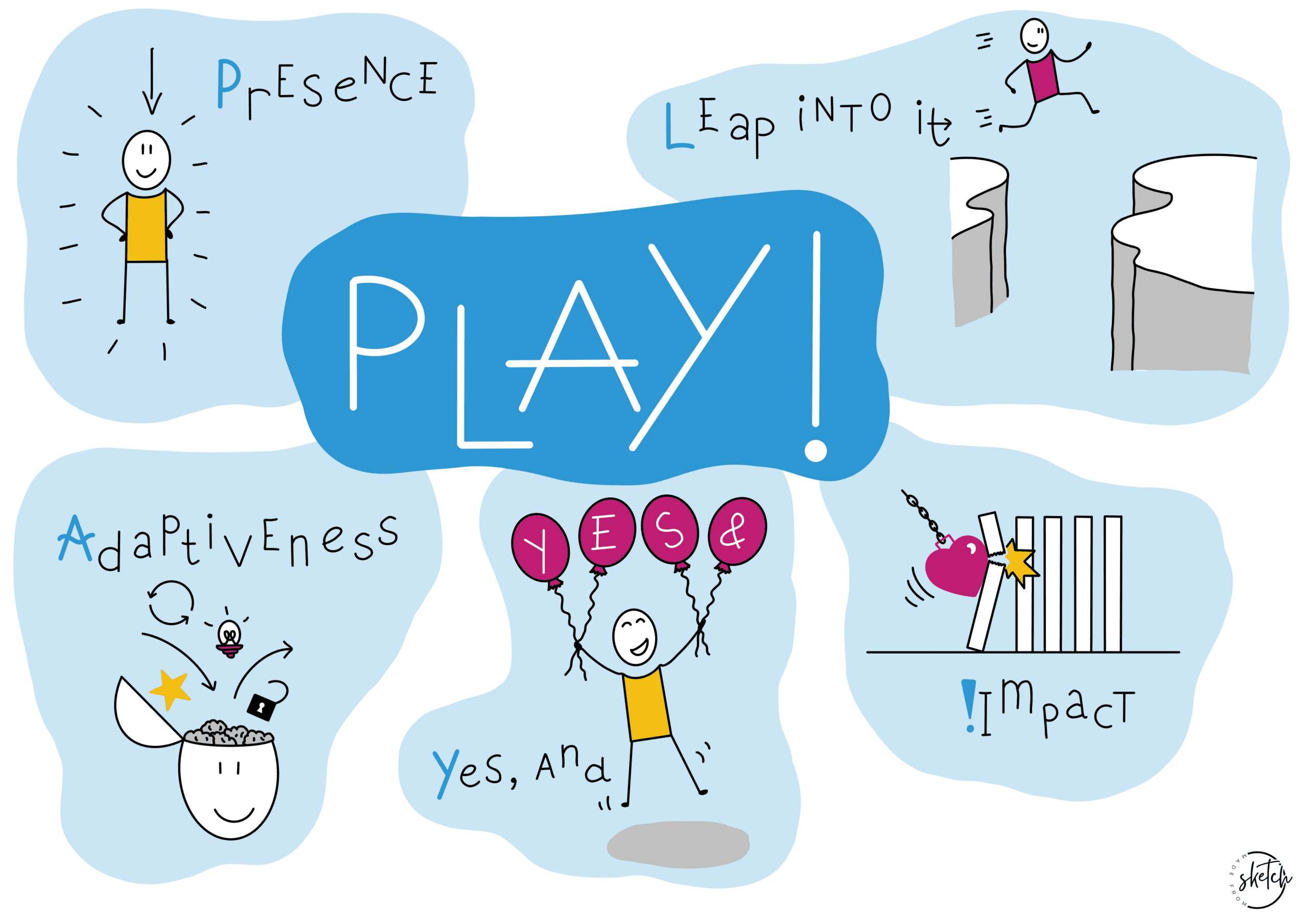 PLAY!-model-verslag-in-beeld